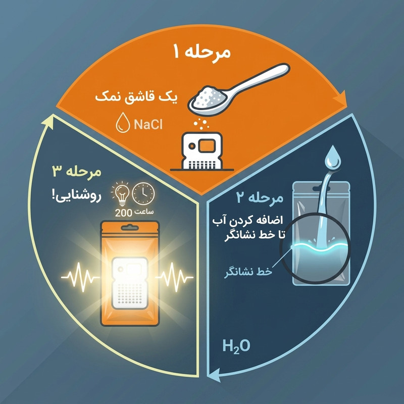 چراغ اضطراری با انرژی آب نمک مدل پک لایت